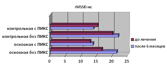    rMSSD      -4