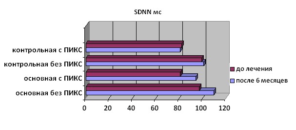    SDNN      -2