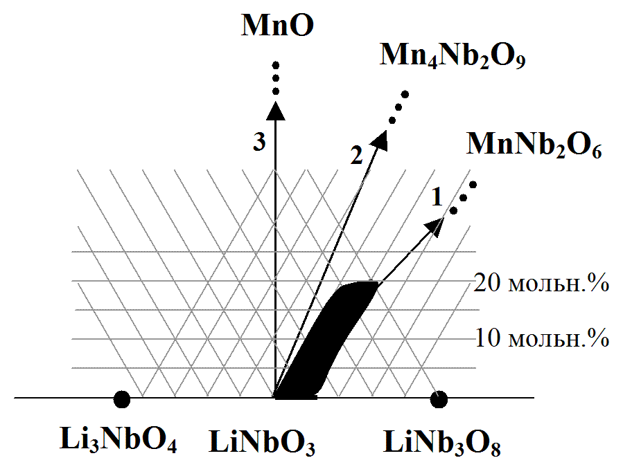     Li2O  MnO  Nb2O5.   -2