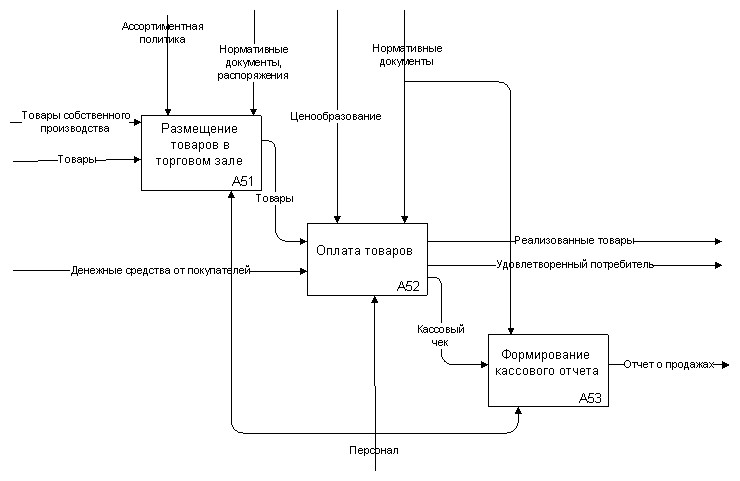 Схема бизнес процессов магазина