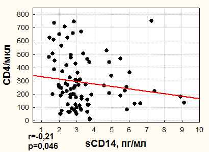    sCD14 c  CD4-  -2