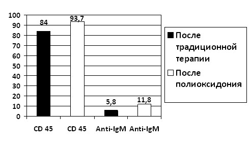    CD45  Anti- Ig    -6